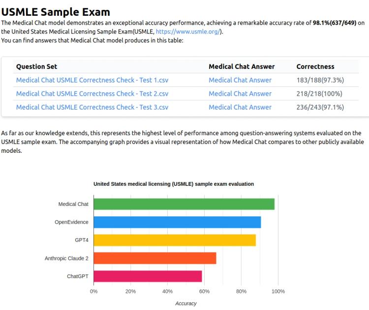 Why Quality Data is Key to Training Accurate Medical AI Assistants: How Medical Chat Achieved 98.1% USMLE Accuracy